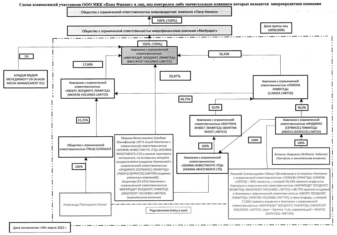 Схема структурных взаимосвязей МФО Папа Финанс